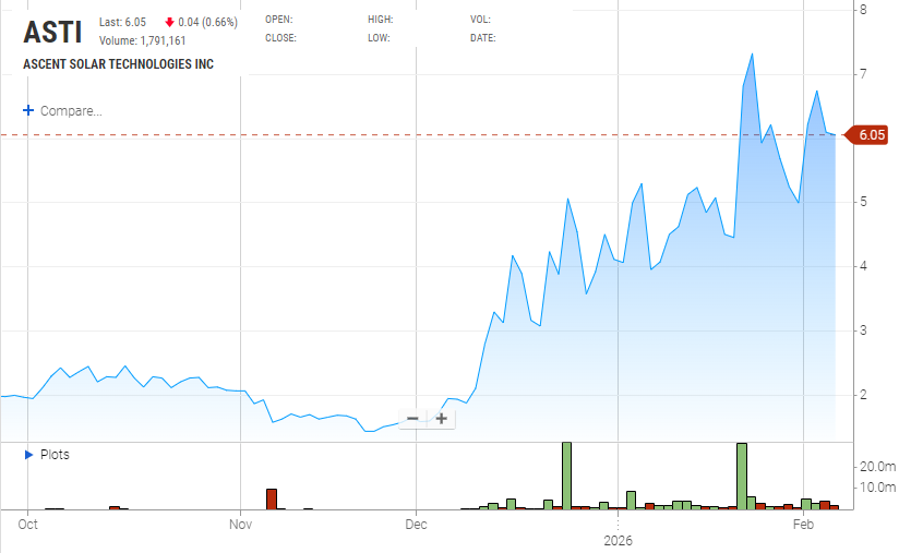 $ASTI
