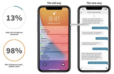 Text is a preferred comms channel by most consumers