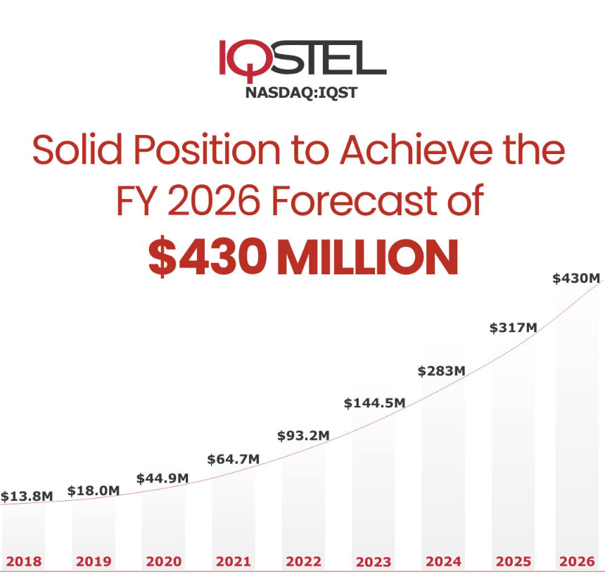 IQSTEL, Inc. (Nasdaq: IQST)