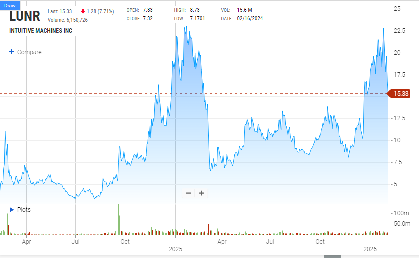 $LUNR