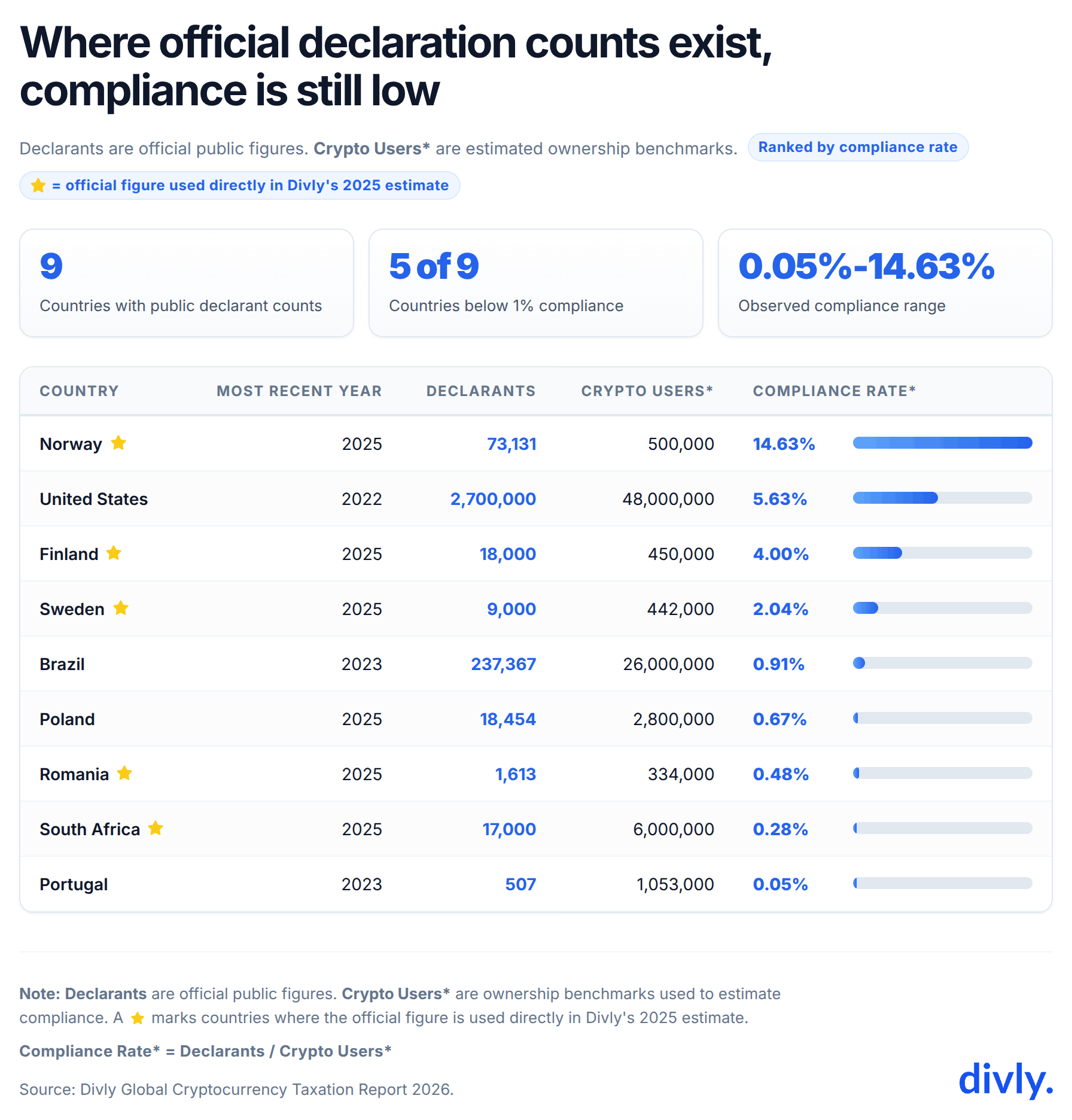 Official Declaration Figures